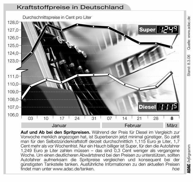 ADAC-Grafik: Aktuelle Kraftstoffpreise in Deutschland