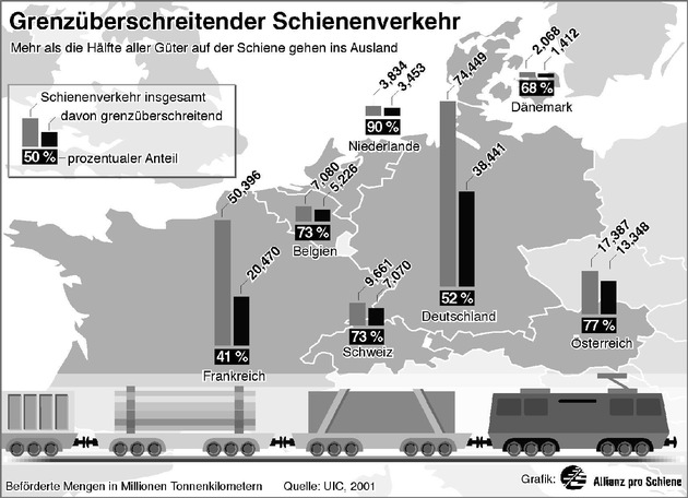 &quot;Rot-grün muss Interessen der Bahnen in Brüssel besser vertreten&quot; - Grenzüberschreitender Schienenverkehr hat Schlüsselfunktion bei Verkehrsverlagerung