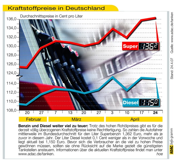 ADAC-Grafik: Aktuelle Kraftstoffpreise in Deutschland