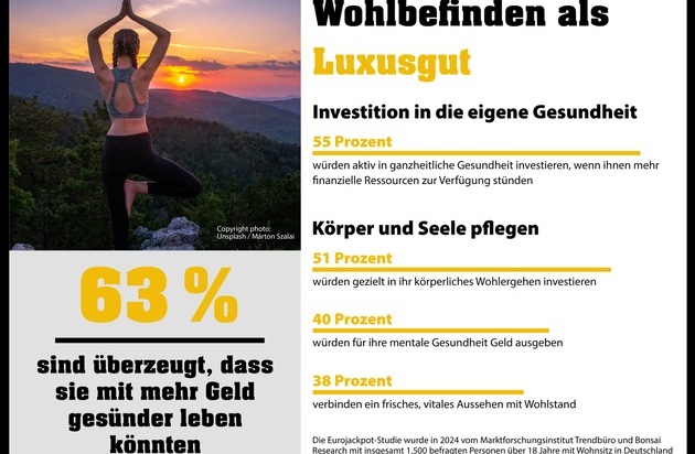Wohlbefinden als Luxusgut / Eurojackpot-Studie zeigt: Mit einem Jackpotgewinn würde auch mehr Geld in die eigene Gesundheit investiert