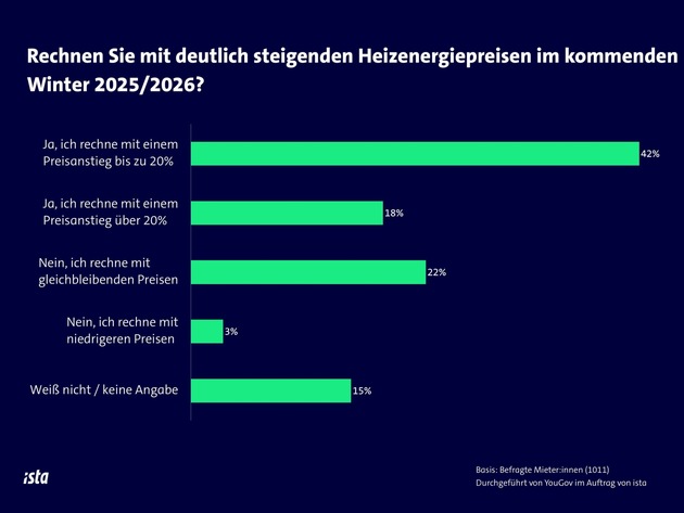 Heizkosten-Prognoserechner: Heute schon wissen, was morgen abgerechnet wird