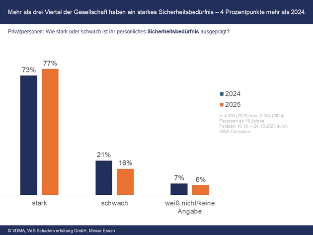 Sicherheitsmonitor 2025 / Sicherheitsbedürfnis bei Privatpersonen wächst - Unternehmen deutlich häufiger von Einbrüchen betroffen