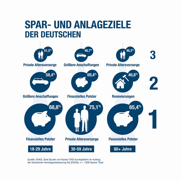 Aktuelle Umfrage der Deutschen Vermögensberatung AG (DVAG) / Überraschende Einigkeit in Geldfragen: Alt und Jung auf einer Wellenlänge