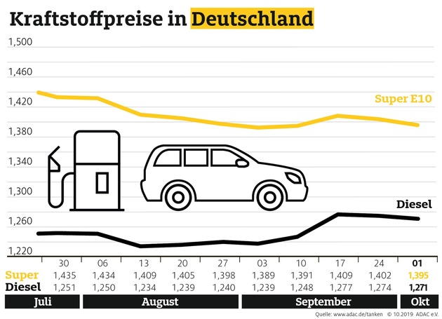 Spritpreise im Wochenvergleich rückläufig / Aber im Monatsvergleich Diesel erstmals seit drei Monaten wieder teurer