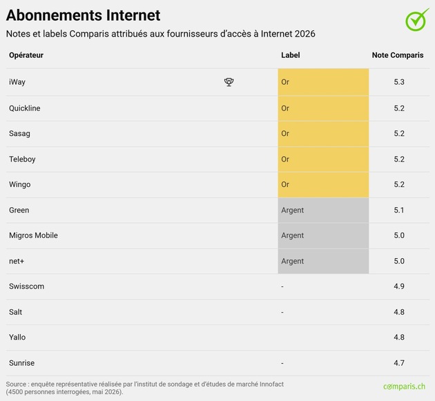 Communiqué de presse : Label Comparis pour les abonnements de téléphonie mobile et Internet : Spusu est le premier opérateur à obtenir le label Platine pour les abonnements de téléphonie mobile, iWay conserve la première place pour les abonnements In