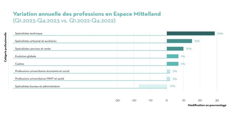 Espace Mittelland : Croissance de l’emploi dans les métiers de la construction, régression dans les métiers administratifs