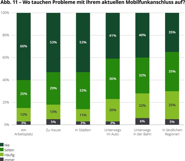 Glasfaser stößt in Deutschland auf Zurückhaltung / Stabiles und preiswertes Internet ist für viele wichtiger als hohe Geschwindigkeiten