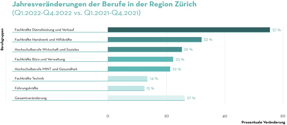 Medienmitteilung: 27% mehr Stellen als im Vorjahr in der Region Zürich