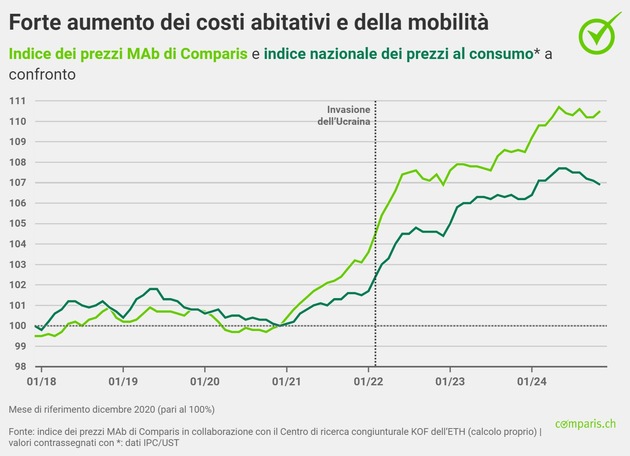 Comunicato stampa: «Affitti in continuo aumento nonostante il probabile calo del tasso di riferimento nel 2025»