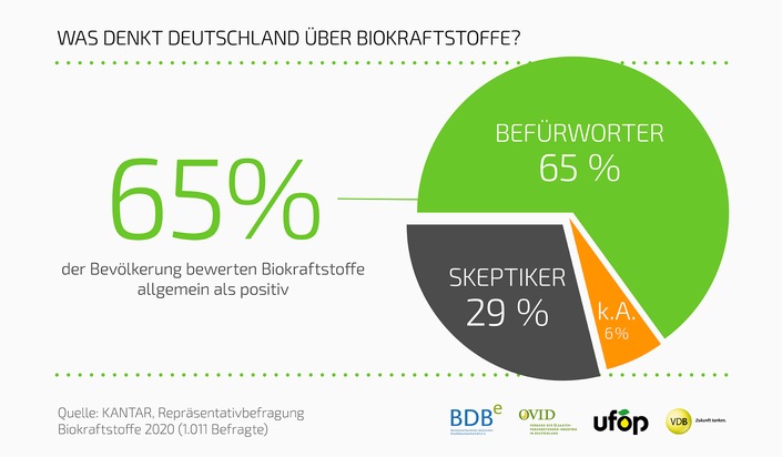 Bundesverband der deutschen Bioethanolwirtschaft e. V.: Bioethanolwirtschaft: Weiterentwicklung der THG-Quote klares Signal für mehr Klimaschutz im Verkehr