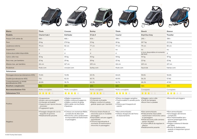 Rimorchi per biciclette sul banco di prova: nessun modello è esente da debolezze