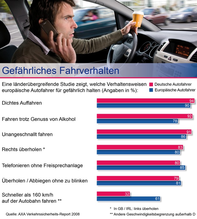 Europa hat gewählt: Deutschland hat die besten, aber auch aggressive Autofahrer / AXA Verkehrssicherheits-Report 2008 analysiert das Verhalten im Straßenverkehr