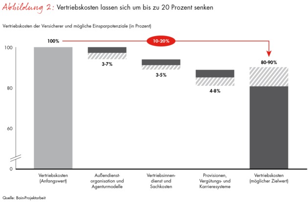 Bain-Studie zur Optimierung des Versicherungsvertriebs: Qualitätskriterien rücken bei der Neuaufstellung des Vertriebs in den Vordergrund