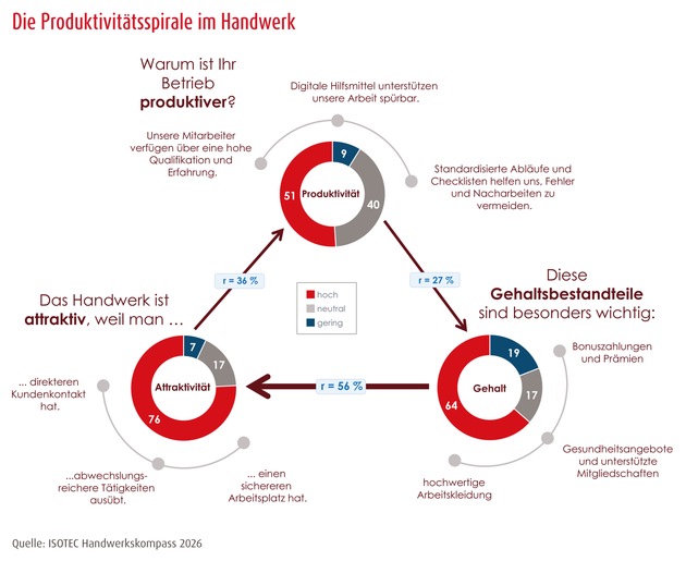Produktivität im Handwerk: Was erfolgreiche Betriebe auszeichnet / ISOTEC-Handwerkskompass analysiert Produktivität, Vergütung und Arbeitsplatzattraktivität