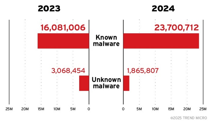 Pressemitteilung Trend Micro: Zunahme dynamischer Phishing-Angriffe auf Unternehmen
