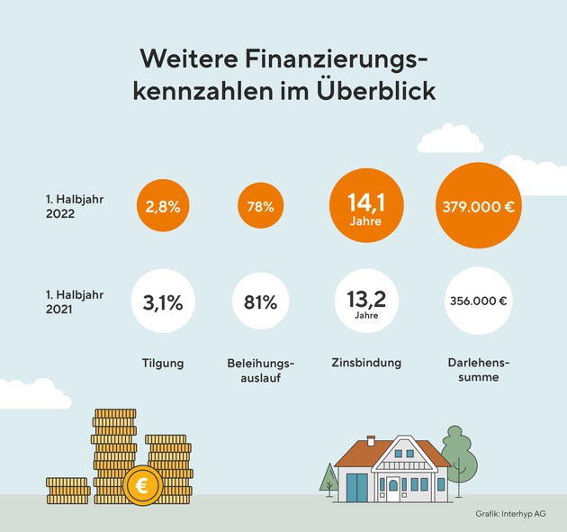 Baufinanzierung in Deutschland: Preissteigerung auf dem Immobilienmarkt entschleunigt sich / Preiskorrekturen im zweiten Quartal 2022 / Zwischentief beim Zins und Preisrückgänge bieten neue Chancen