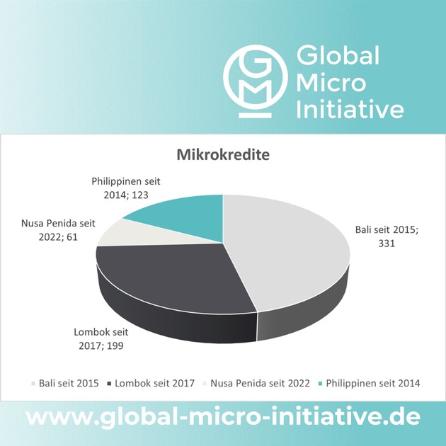 9 Jahre Global Micro Initiative e.V.: Veränderung und Hoffnung durch Mikrokredite, Schulungen und individuelle Beratungen