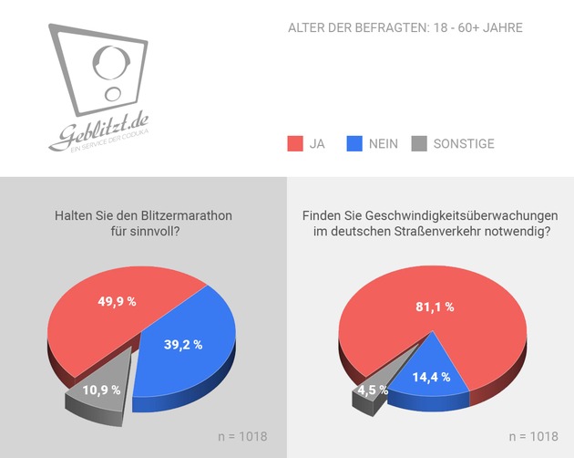 Geblitzt.de Umfrage zeigt: Blitzermarathon polarisiert