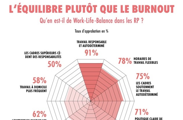 news aktuell (Schweiz) AG: PR-Trendmonitor : L'équilibre plutôt que le burnout - plus d'autodétermination et de flexibilité au travail