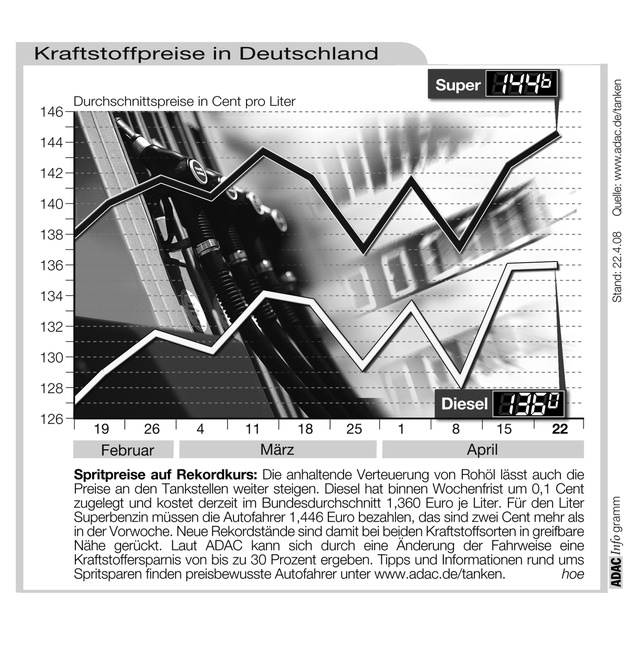 ADAC-Grafik: Aktuelle Kraftstoffpreise in Deutschland