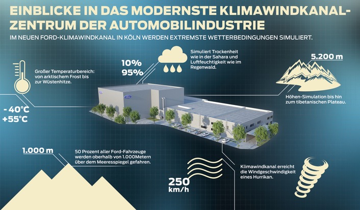 Tests auf mehr als 5.000 Metern Höhe - Ford baut in Köln das modernste Klimawindkanal-Zentrum der Automobilindustrie (FOTO)