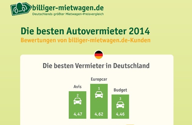 Beliebtester Autovermieter 14 Bei Deutschen Kunden Ist Enterprise Presseportal