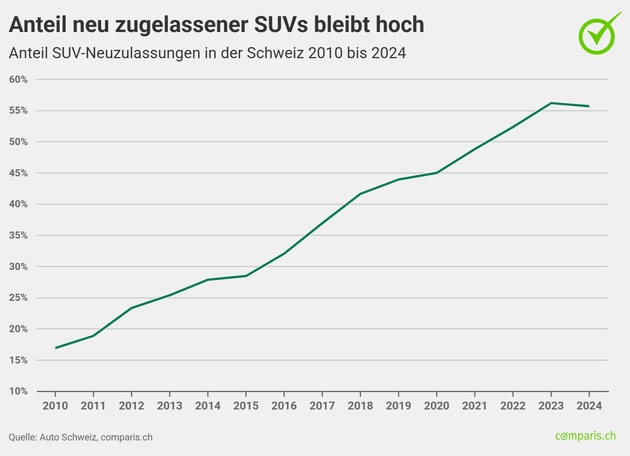 Medienmitteilung: Schweiz gehört weltweit zu den Spitzenreitern bei SUVs