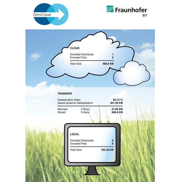 Vertrauen ist gut, Kontrolle ist besser: Sicheres Datenbackup in beliebigen Storage-Clouds / CeBIT 2012: Fraunhofer SIT zeigt Verschlüsselungslösung für preiswerte Cloud-Backups (mit Bild)