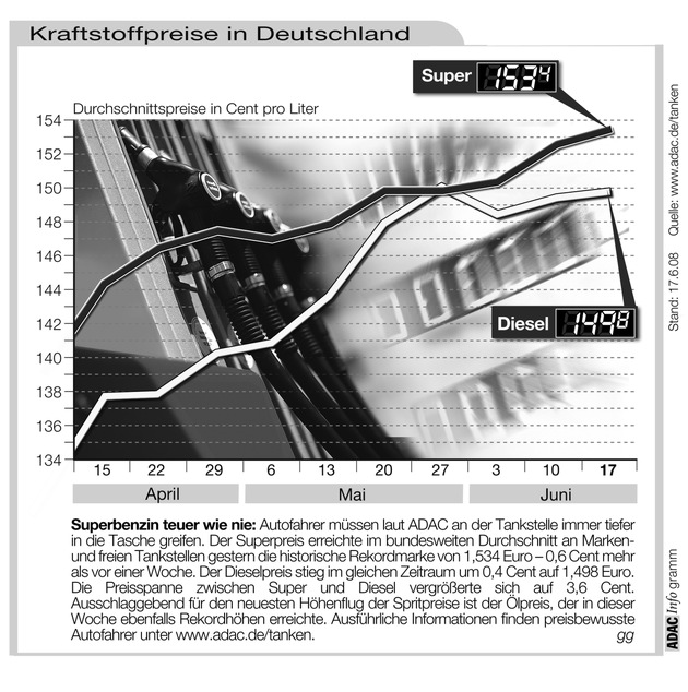 ADAC-Grafik: Aktuelle Kraftstoffpreise in Deutschland