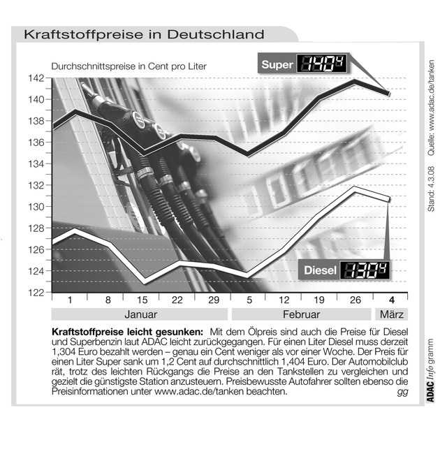 ADAC-Grafik: Aktuelle Kraftstoffpreise in Deutschland