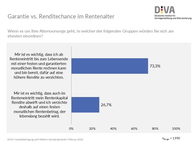 DIVA-Sonderbefragung zur pAV-Reform: Altersvorsorgereformgesetz: Vor allem Geringverdiener brauchen Beratung