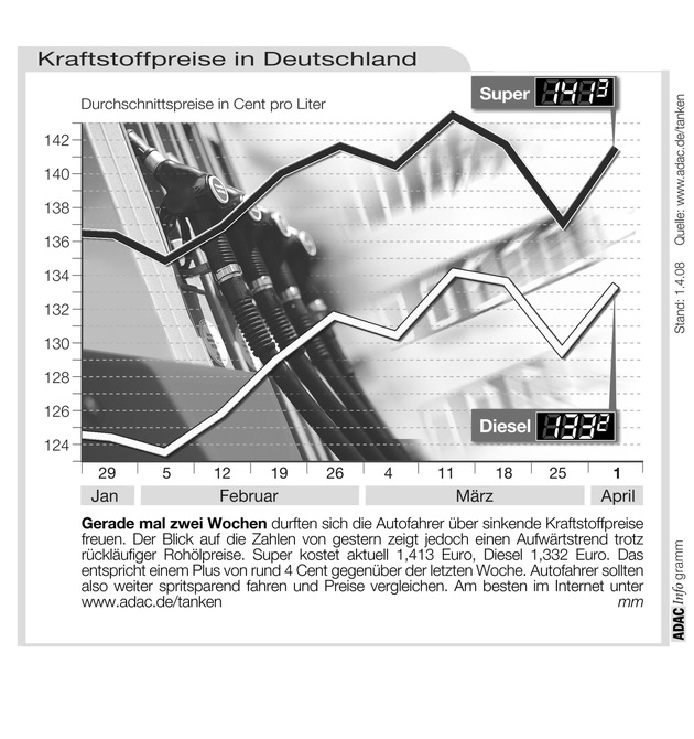 ADAC-Grafik: Aktuelle Kraftstoffpreise in Deutschland