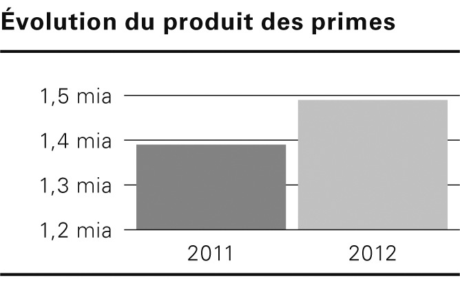 La CPT réalise un excellent exercice 2012 et renouvelle le Conseil d&#039;administration (IMAGES)