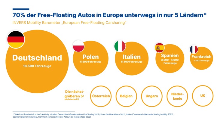 Neues Invers Mobility Barometer zeigt: Europaweit 50.000 Fahrzeuge im Free-Floating Carsharing