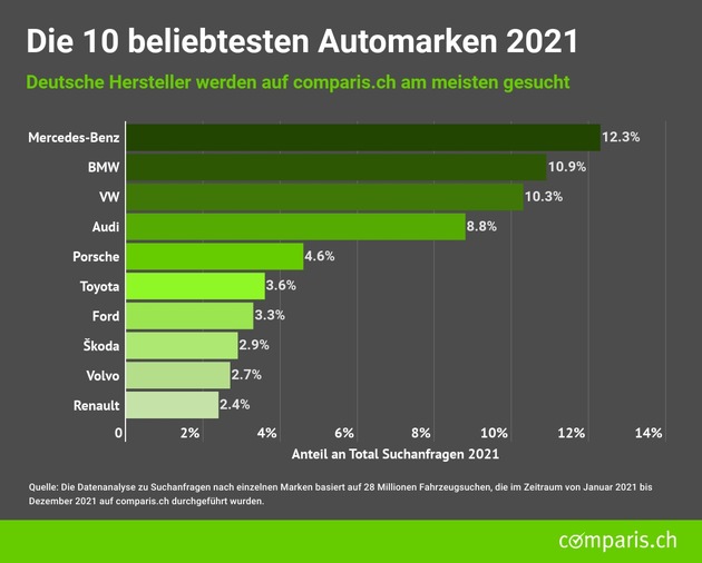 Medienmitteilung: Comparis-Analyse zu beliebtesten Automarken 2021