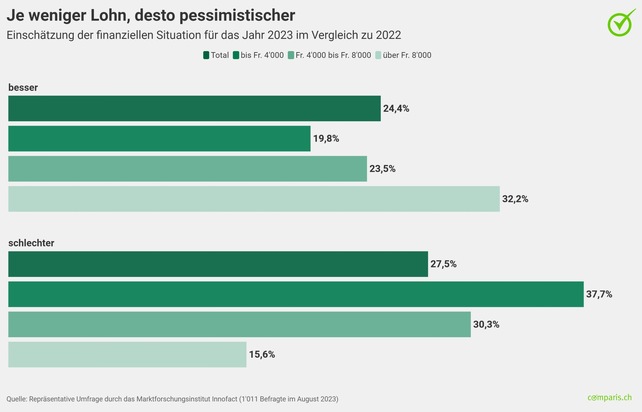 Medienmitteilung: Weniger Geld als im Herbst 2022: Steigende Mieten und hohe Krankenkassenprämien sorgen für Pessimismus