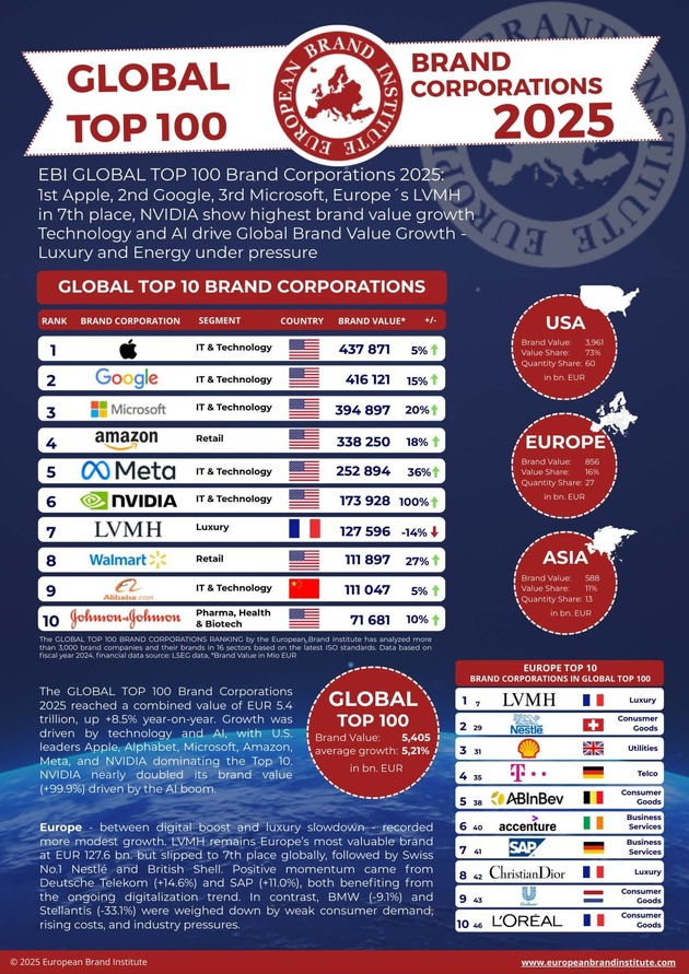 EBI GLOBAL TOP 100 Brand Corporations 2025: Technologie und KI treiben weltweites Markenwertwachstum – Luxus und Energie unter Druck