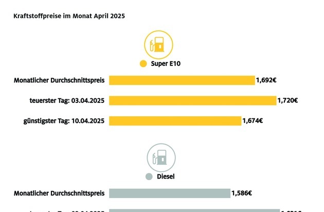 April bisher günstigster Tankmonat / Rückläufiger Ölpreis und starker Eurokurs als wesentliche Faktoren / ADAC: Weiteres Potenzial für geringere Preise gegeben
