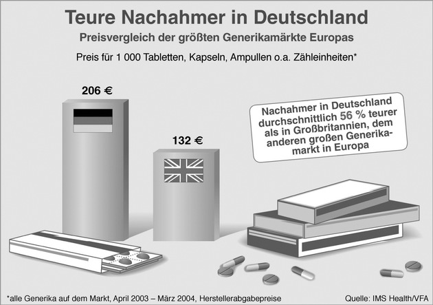 Preise für Generika in Deutschland besonders hoch