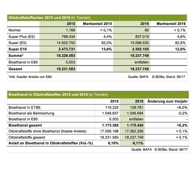 Marktdaten 2016 für Bioethanol veröffentlicht - gleichbleibend hoher Verbrauch von Bioethanol in einem stabilen Benzinmarkt