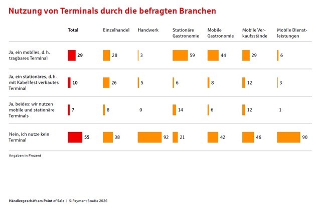 Von der Handkasse zum mobilen Terminal - so ticken kleine Betriebe beim Payment am PoS