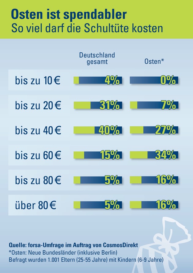 Süßigkeiten beliebter als Spielzeug: Das gehört in die Schultüte (BILD)