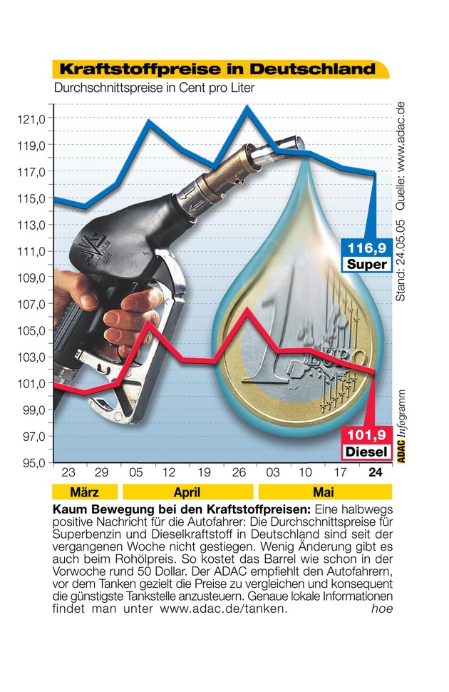 ADAC-Grafik: Aktuelle Kraftstoffpreise in Deutschland