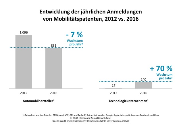 Software vs. Mechanik: Autohersteller in der Klemme / Oliver Wyman-Analyse zu Patentanmeldungen im Mobilitätssektor