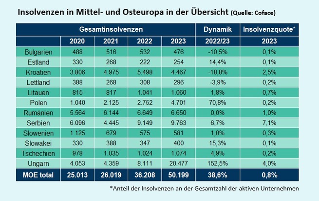Coface Deutschland: Coface-Studie: Zahl der Insolvenzen in Mittel- und Osteuropa um fast 40% gestiegen / "Erwarten weiteren Anstieg im Jahr 2024"