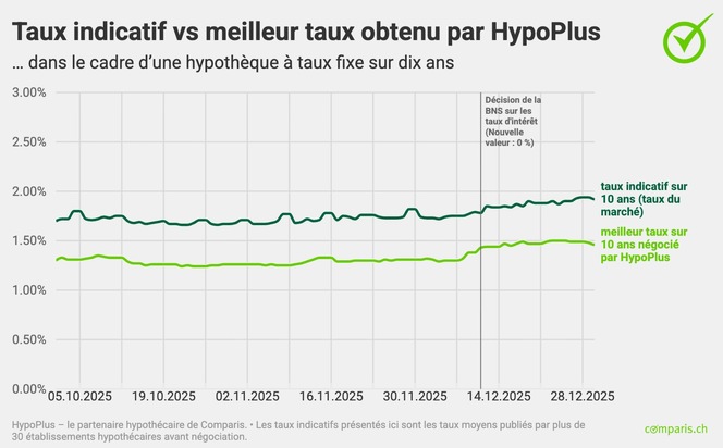 Communiqu&eacute; de presse : Malgr&eacute; le taux z&eacute;ro de la BNS, le prix des hypoth&egrave;ques remonte