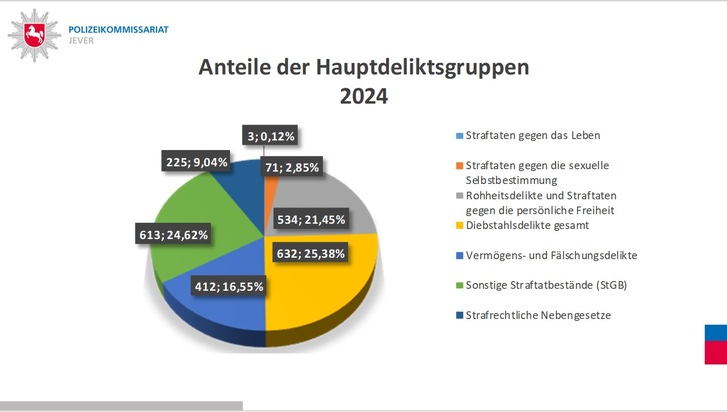 POL-WHV: Polizeikommissariat Jever stellt die Polizeiliche Kriminalstatistik (PKS) vor -