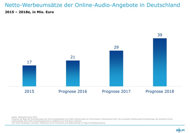 Webradiomonitor 2016 von BLM, BVDW und VPRT zur dmexco 2016: Webradio- und Online-Audio-Werbung weiter auf Wachstumskurs