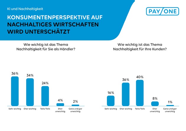 PAYONE-Händlerumfrage: Nachhaltigkeit im Zahlungsverkehr spielt untergeordnete Rolle
