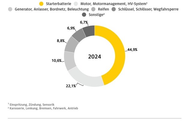 ADAC Pannenhilfe 2024:  Allein in Hamburg 537 Einsätze am Tag